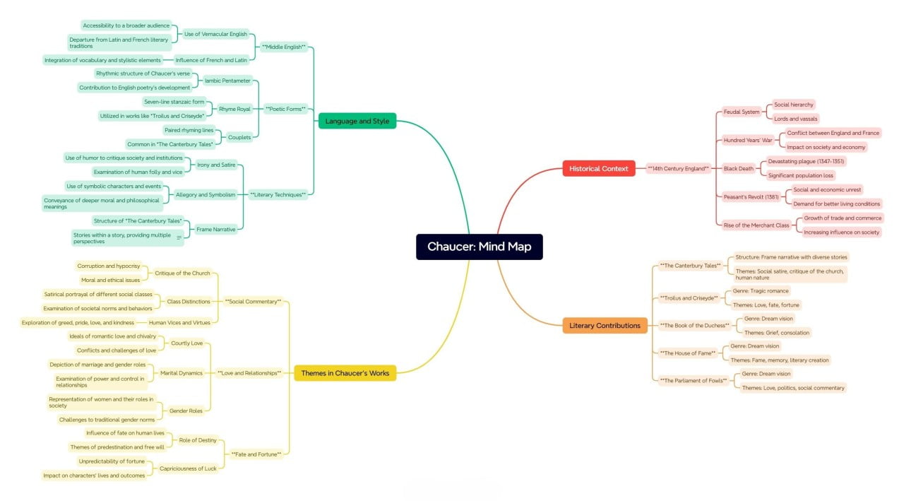 Age of Chaucer: Mind Map