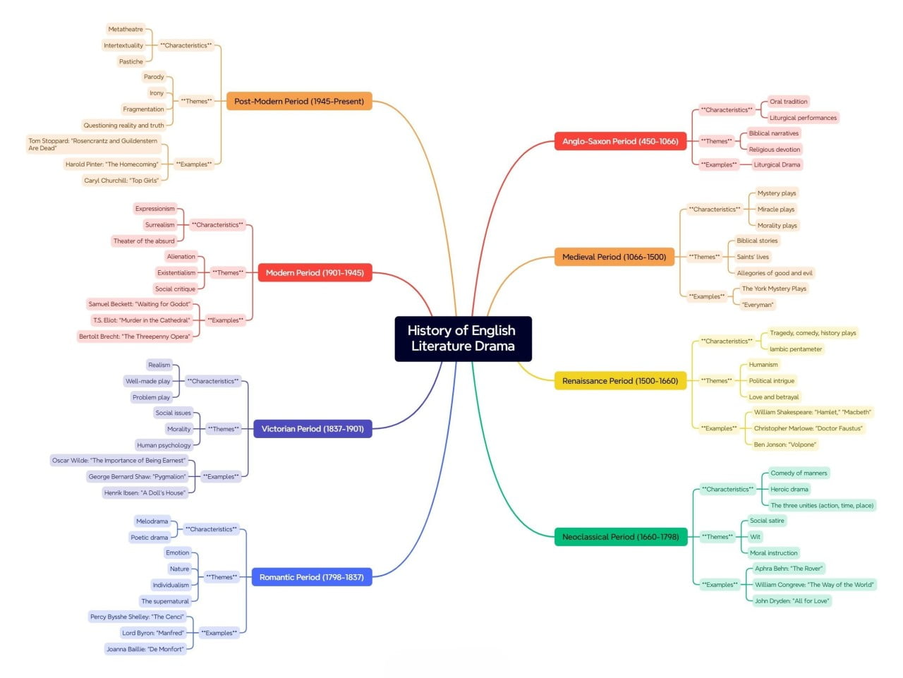  History of Drama in English Literature Mind Map