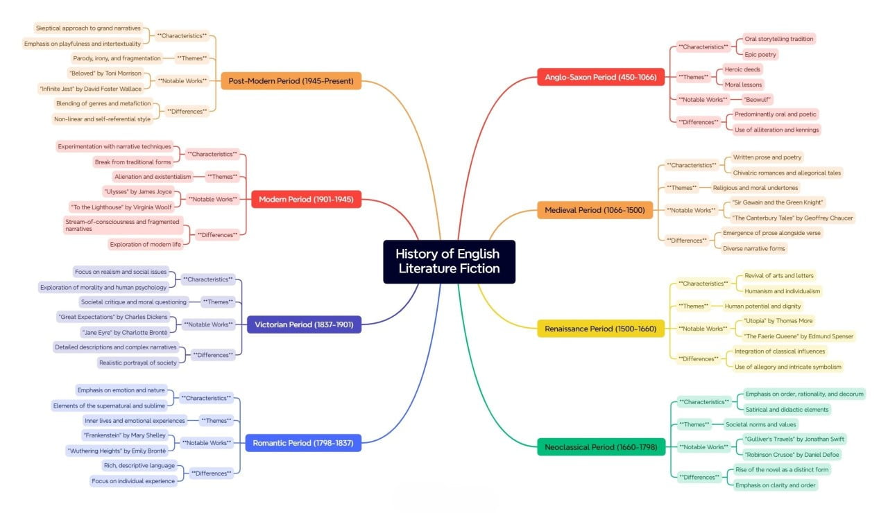 The History of English Literature Fiction: Mind Map